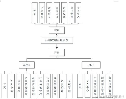 沃柑收購(gòu)管理系統(tǒng)設(shè)計(jì)與實(shí)現(xiàn)